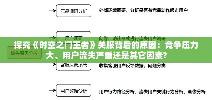 探究《时空之门王者》关服背后的原因：竞争压力大、用户流失严重还是其它因素?